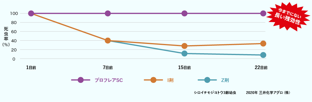 今までにない長い残効性