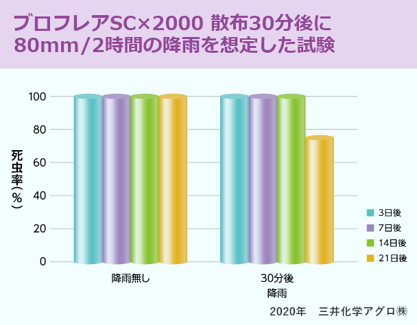 ブロフレアSC×2000 散布30分後に80mm/2時間の降雨を想定した試験