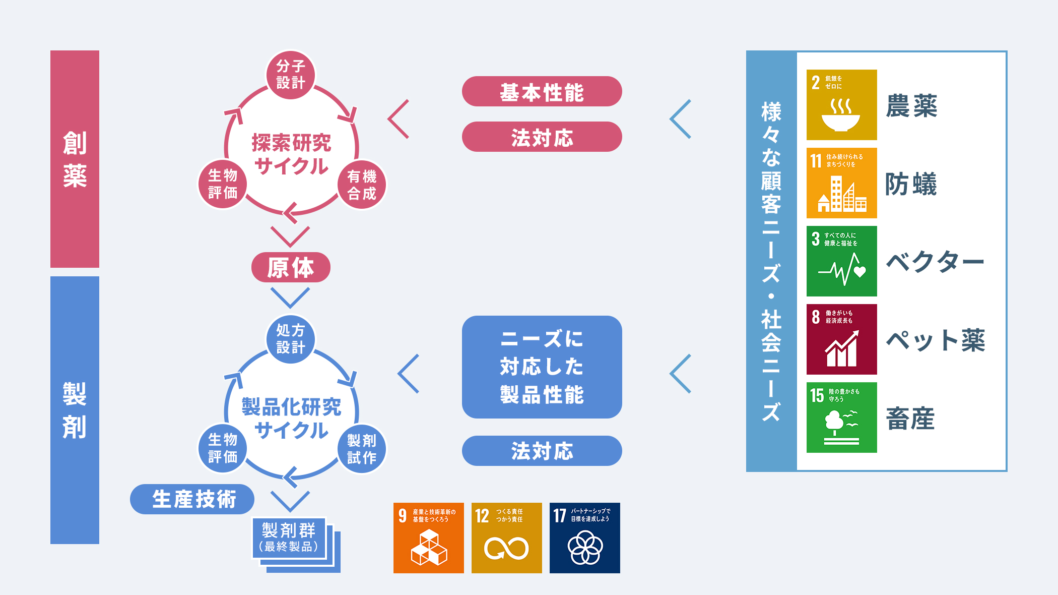 研究開発のプロセス