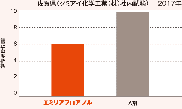 トビイロウンカの試験事例　佐賀県クミアイ化学工業（株）社内試験　2017年