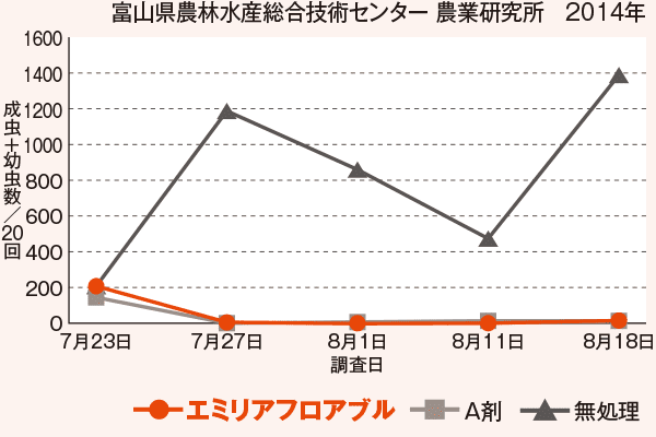 富山県農林水産総合技術センター農業研究所　2014年