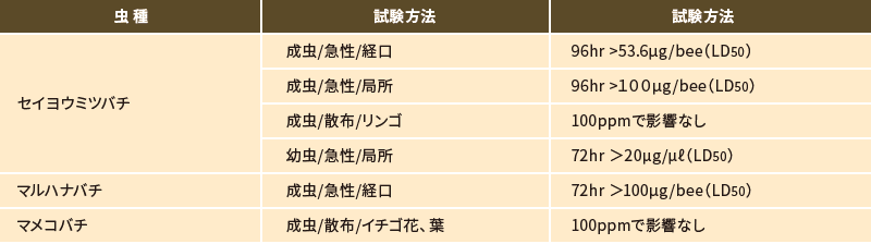 ハチ類に対しての影響表