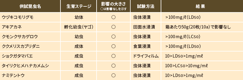 有用昆虫に対しての影響表