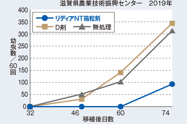 ヒメトビウンカの委託試験事例　滋賀県農業技術振興センター　2019年