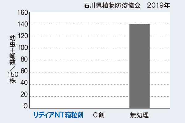 イネドロオイムシの委託試験事例　石川県植物防疫協会　2019年