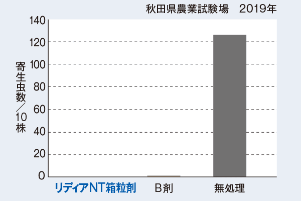 イネミズゾウムシの委託試験事例　秋田県農業試験場　2019年