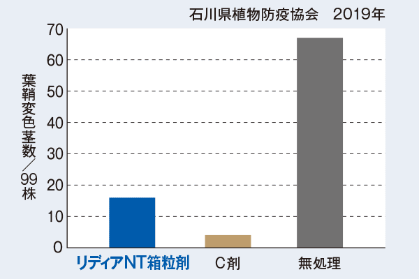 ニカメイチュウの委託試験事例　石川県植物防疫協会　2019年