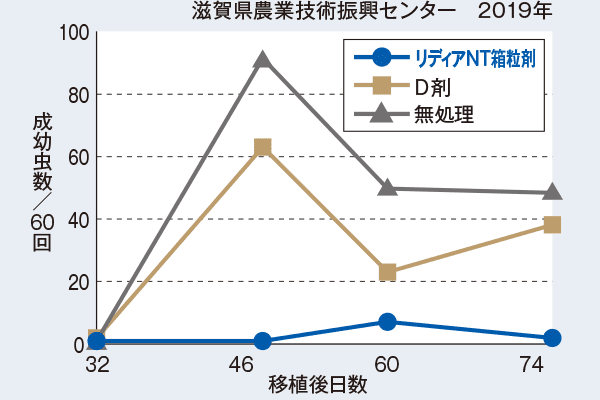 セジロウンカの委託試験事例　滋賀県農業技術振興センター　2019年