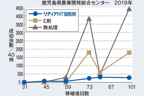 トビイロウンカの委託試験事例　鹿児島県農業開発総合センター　2019年