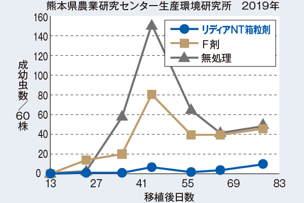 ツマグロヨコバイの委託試験事例　熊本県農業研究センター生産環境研究所　2019年