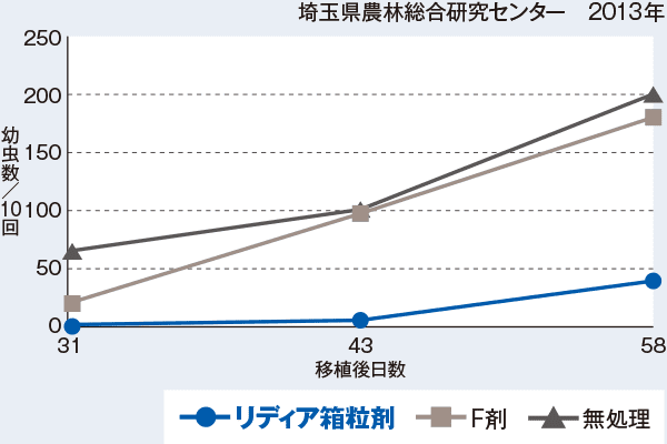 ヒメトビウンカの委託試験事例　埼玉県農林総合研究センター　2013年