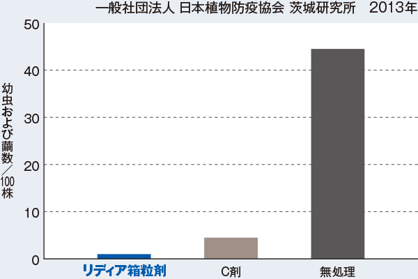 イネドロオイムシの委託試験事例　一般社団法人　日本植物防疫協会　茨城研究所　2013年