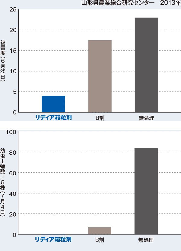 イネミズゾウムシの委託試験事例　山形県農業総合研究センター2013年