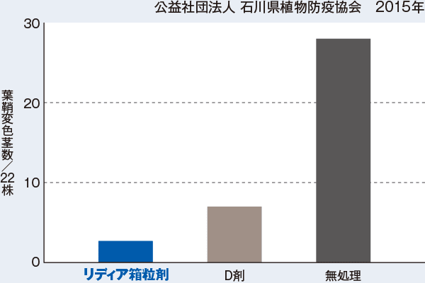 ニカメイチュウの委託試験事例　公益社団法人　石川県植物防疫協会　2015年