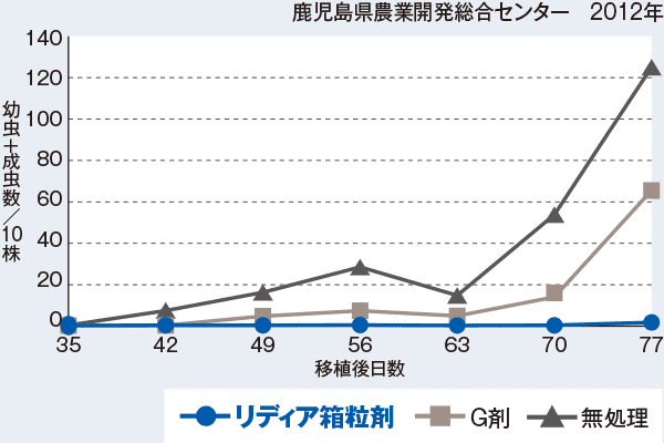 トビイロウンカの委託試験事例　鹿児島県農業開発総合センター　2012年