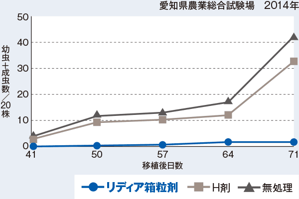 ツマグロヨコバイの委託試験事例　愛知県農業総合試験場　2014年