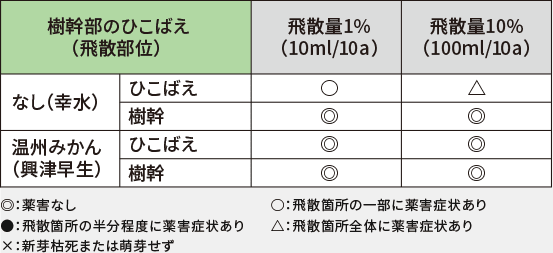 株元・ひこばえへの飛散（ドリフト）による影響表