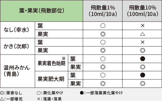 葉・果実への飛散（ドリフト）による影響表