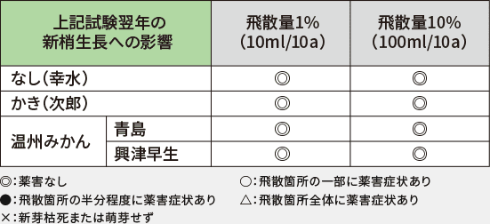 葉・果実への飛散（ドリフト）による影響表