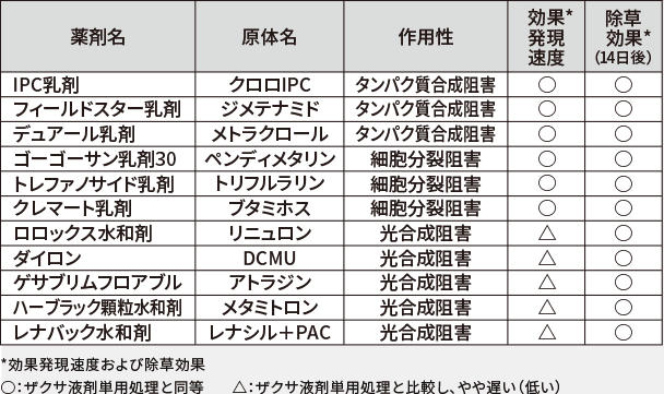 除草効果への影響表