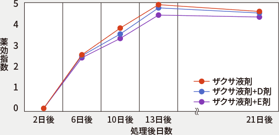 混用時の除草効果への影響グラフ