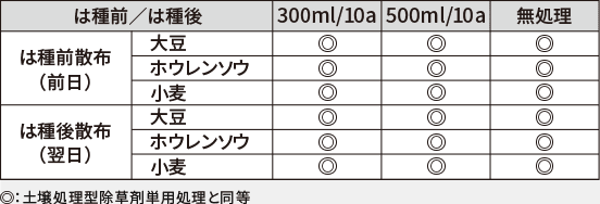 混用時の土壌処理効果への影響表