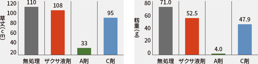 水稲への生育ステージごとの飛散（ドリフト）による影響グラフ　分げつ期