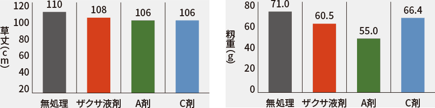 水稲への生育ステージごとの飛散（ドリフト）による影響グラフ　幼穂形成期