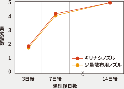 散布ノズルの違いによる効果差グラフ　草たけ20cm