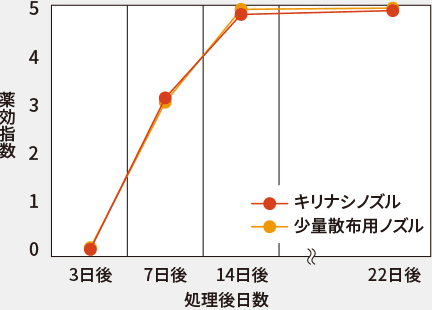 散布ノズルの違いによる効果差グラフ　草たけ40cm