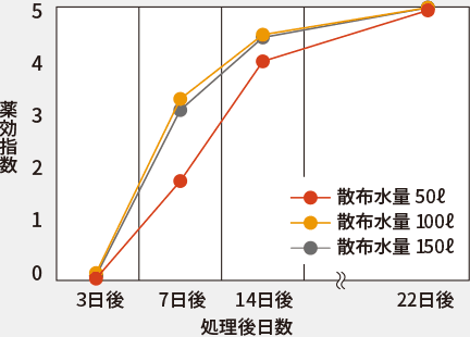 散布水量の違いによる効果差グラフ　草たけ40cm