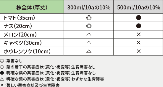 畑での飛散（ドリフト）による影響表
