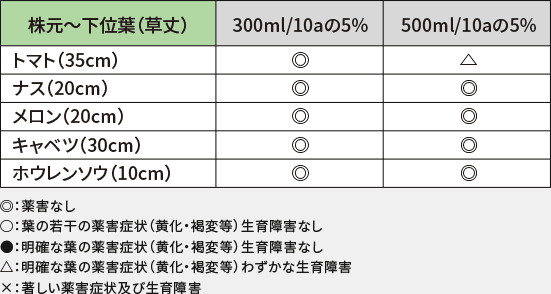 畑での飛散（ドリフト）による影響表