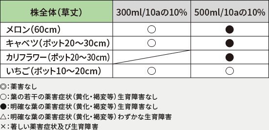 ビニールハウスまわりでの飛散（ドリフト）による影響表