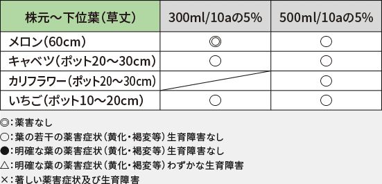 ビニールハウスまわりでの飛散（ドリフト）による影響表