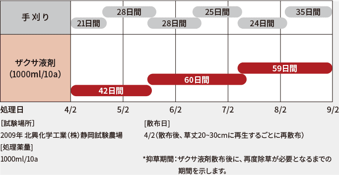 薬剤処理時期と抑草期間表